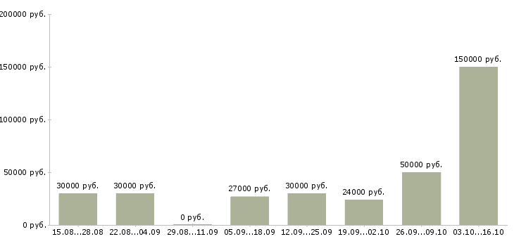 Вакансии эксперт по работе с клиентами в Ижевске - Медиана зарплат эксперт по работе с клиентами в Ижевске за 2 месяца