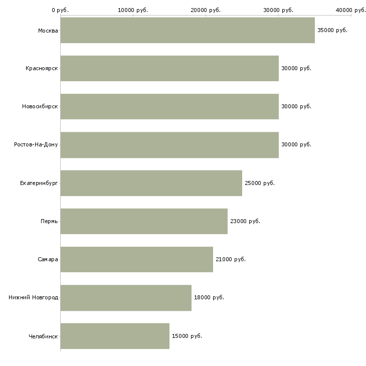 Поиск работы администратор в перспективе директор-Медиана зарплаты для вакансии «администратор в перспективе директор» в других городах