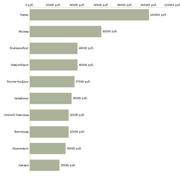 Поиск работы ведущий менеджер по продажам оборудования-Медиана зарплаты для вакансии «ведущий менеджер по продажам оборудования» в других городах