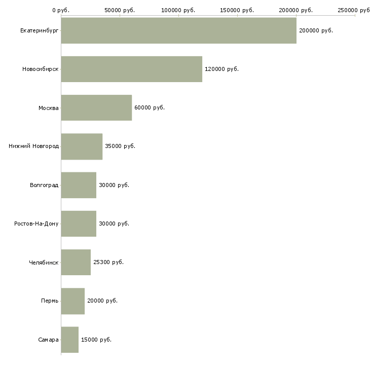 Поиск работы главный специалист по рекламе-Медиана зарплаты для вакансии «главный специалист по рекламе» в других городах