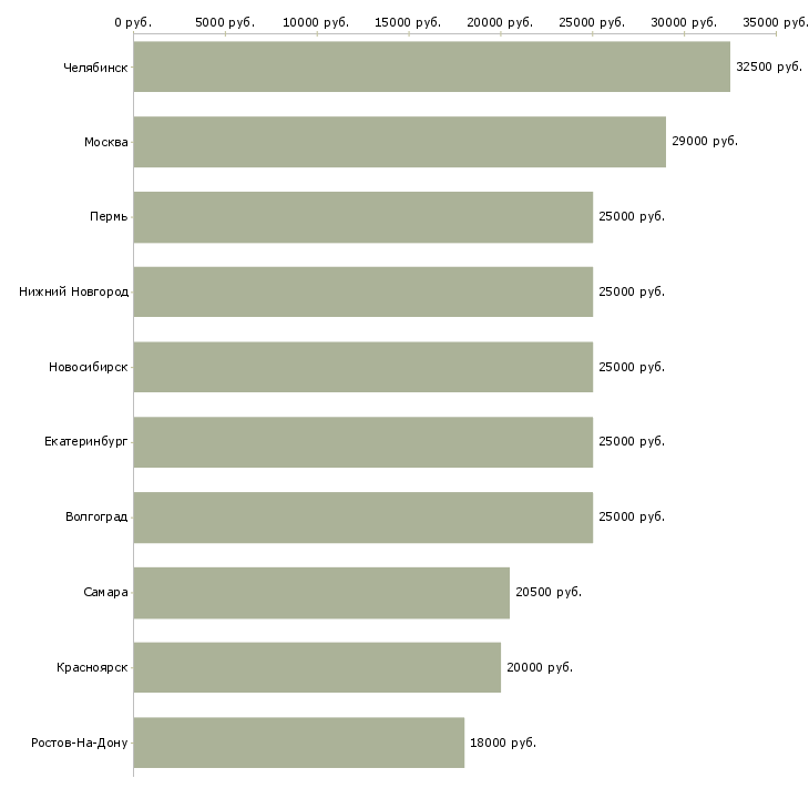 Поиск работы доход удаленно из дома-Медиана зарплаты для вакансии «доход удаленно из дома» в других городах