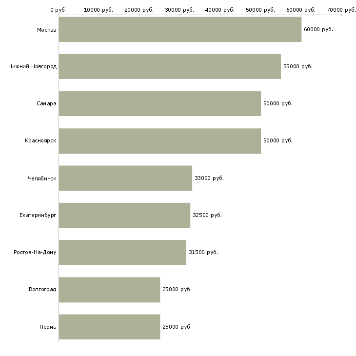 Поиск работы консультант по юридическим вопросам-Медиана зарплаты для вакансии «консультант по юридическим вопросам» в других городах