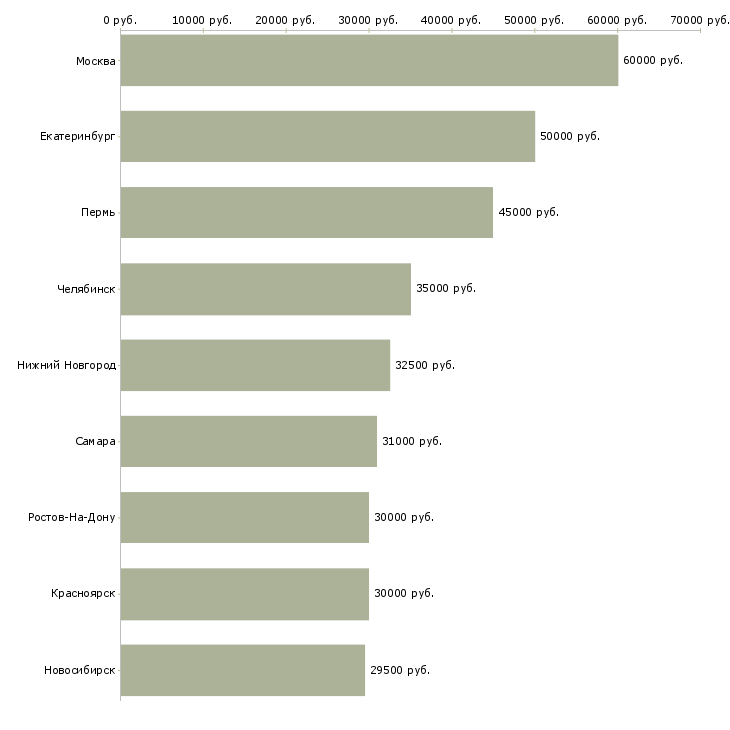 Поиск работы менеджер отдела сбыта продукции-Медиана зарплаты для вакансии «менеджер отдела сбыта продукции» в других городах