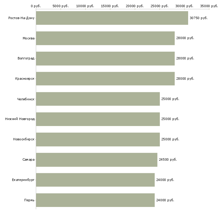 Поиск работы менеджер офис на дому-Медиана зарплаты для вакансии «менеджер офис на дому» в других городах
