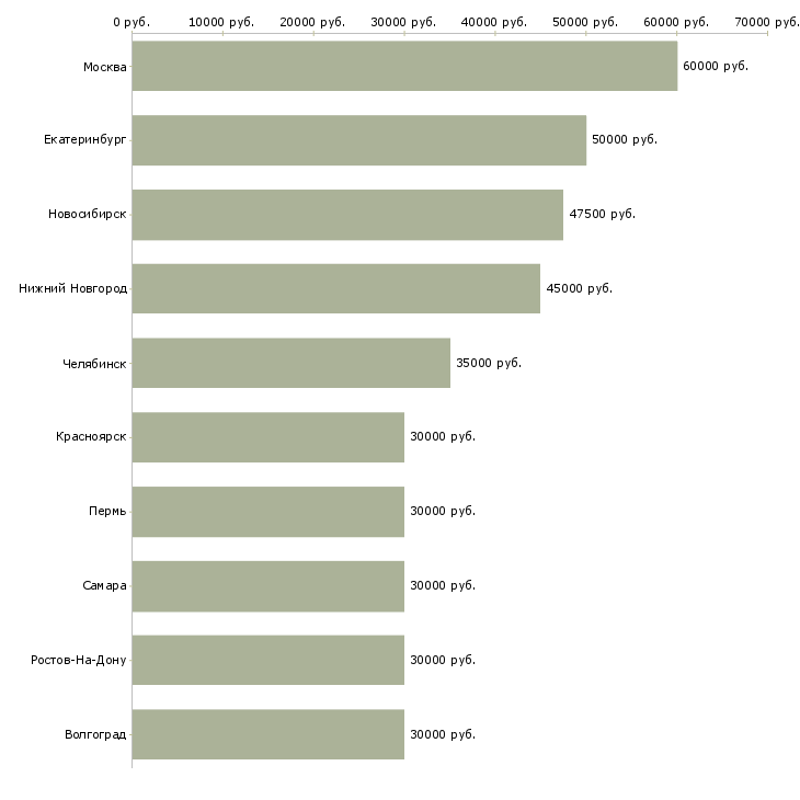 Поиск работы менеджер по планированию проектов-Медиана зарплаты для вакансии «менеджер по планированию проектов» в других городах