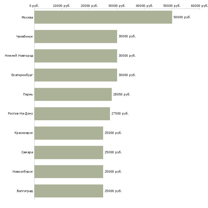 Поиск работы менеджер рекламных проектов-Медиана зарплаты для вакансии «менеджер рекламных проектов» в других городах