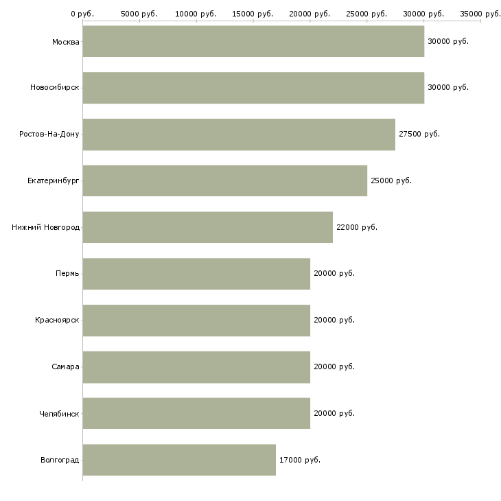 Поиск работы оператор по обработке первичной документации-Медиана зарплаты для вакансии «оператор по обработке первичной документации» в других городах
