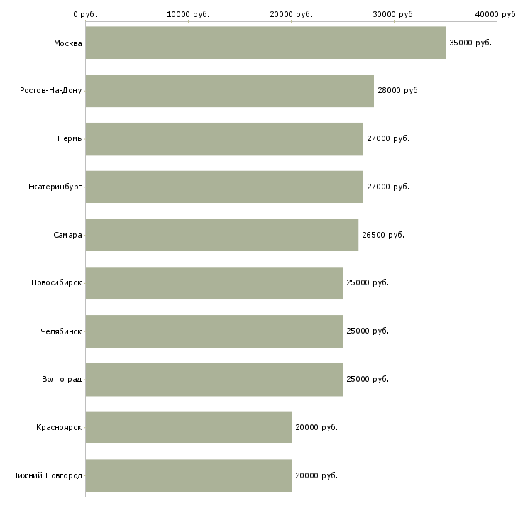 Поиск работы продавец услуг связи-Медиана зарплаты для вакансии «продавец услуг связи» в других городах