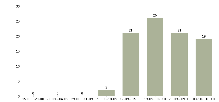 Работа администратор по работе с персоналом Йошкар-ола - Число вакансий Йошкар-ола по специальности администратор по работе с персоналом за 2 месяца