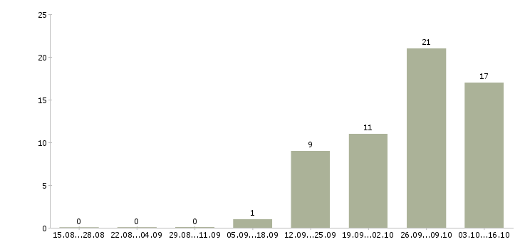 Работа ответственный сотрудник в офис Йошкар-ола - Число вакансий Йошкар-ола по специальности ответственный сотрудник в офис за 2 месяца