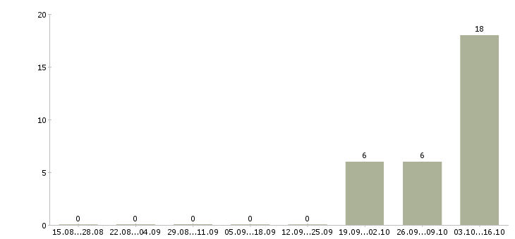 Работа специалист по приему заявок Карелия - Число вакансий Карелия по специальности специалист по приему заявок за 2 месяца