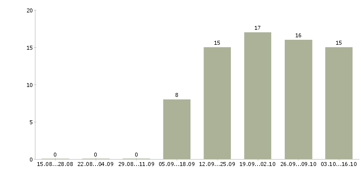 Работа менеджер по активным продажам услуг Марий эл - Число вакансий Марий эл по специальности менеджер по активным продажам услуг за 2 месяца