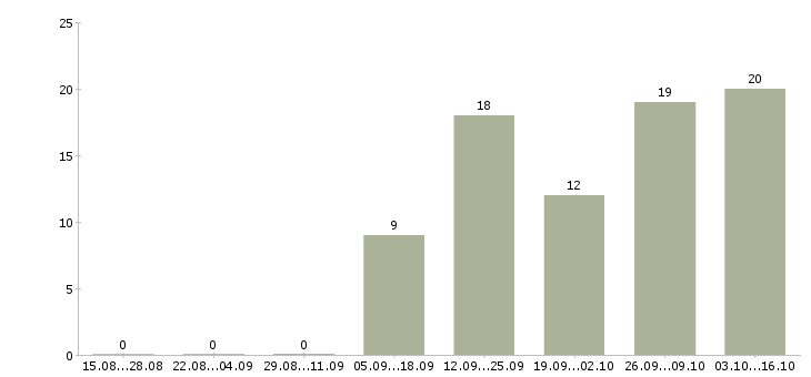 Работа менеджер по консультированию клиентов Марий эл - Число вакансий Марий эл по специальности менеджер по консультированию клиентов за 2 месяца