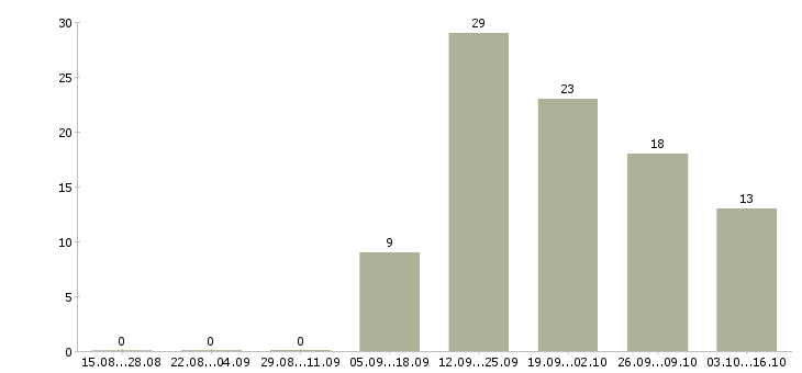 Работа информационный менеджер на дому Мордовия - Число вакансий Мордовия по специальности информационный менеджер на дому за 2 месяца