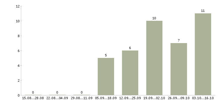 Работа менеджер по продажам и обслуживанию Мордовия - Число вакансий Мордовия по специальности менеджер по продажам и обслуживанию за 2 месяца
