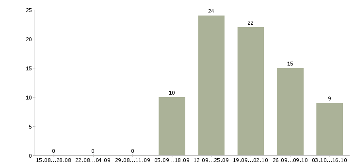 Работа требуется менеджер по развитию Мордовия - Число вакансий Мордовия по специальности требуется менеджер по развитию за 2 месяца