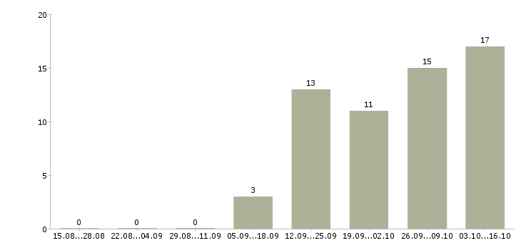 Работа менеджер по кадровому учету Нижний новгород - Число вакансий Нижний новгород по специальности менеджер по кадровому учету за 2 месяца
