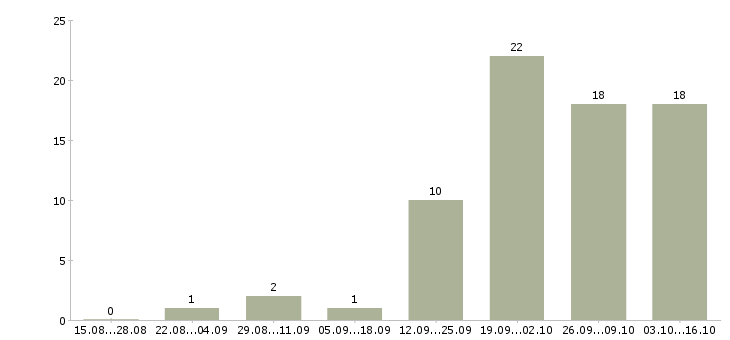Работа продавец консультант товары для дома Нижний новгород - Число вакансий Нижний новгород по специальности продавец консультант товары для дома за 2 месяца