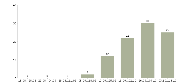 Работа комплектовщик на вахту с проживанием Ростов-на-дону - Число вакансий Ростов-на-дону по специальности комплектовщик на вахту с проживанием за 2 месяца