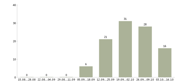 Работа менеджер по развитию бренда Ростов-на-дону - Число вакансий Ростов-на-дону по специальности менеджер по развитию бренда за 2 месяца