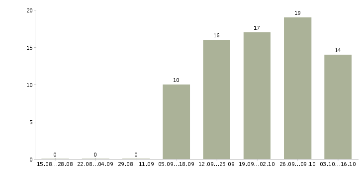 Работа специалист центра поддержки клиентов Ростов-на-дону - Число вакансий Ростов-на-дону по специальности специалист центра поддержки клиентов за 2 месяца