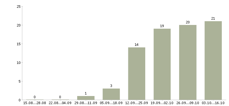 Работа ведущий специалист по тестированию по Санкт-петербург - Число вакансий Санкт-петербург по специальности ведущий специалист по тестированию по за 2 месяца