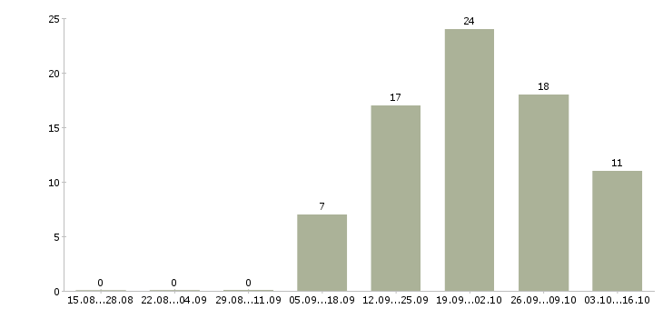 Работа главный специалист по рекламе Санкт-петербург - Число вакансий Санкт-петербург по специальности главный специалист по рекламе за 2 месяца
