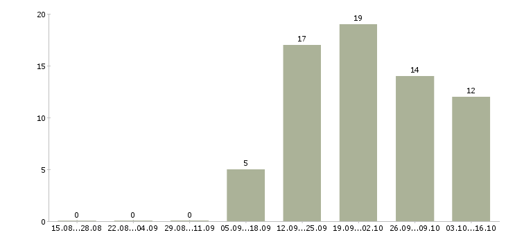 Работа менеджер отдела сбыта продукции Санкт-петербург - Число вакансий Санкт-петербург по специальности менеджер отдела сбыта продукции за 2 месяца