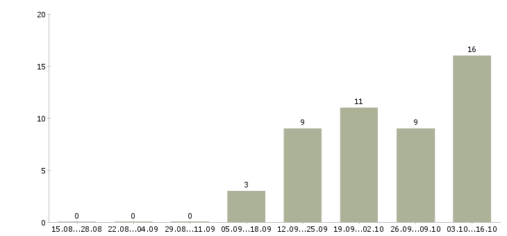 Работа сотрудник с креативным мышлением Санкт-петербург - Число вакансий Санкт-петербург по специальности сотрудник с креативным мышлением за 2 месяца