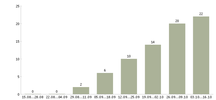 Работа специалист 1с упп Санкт-петербург - Число вакансий Санкт-петербург по специальности специалист 1с упп за 2 месяца