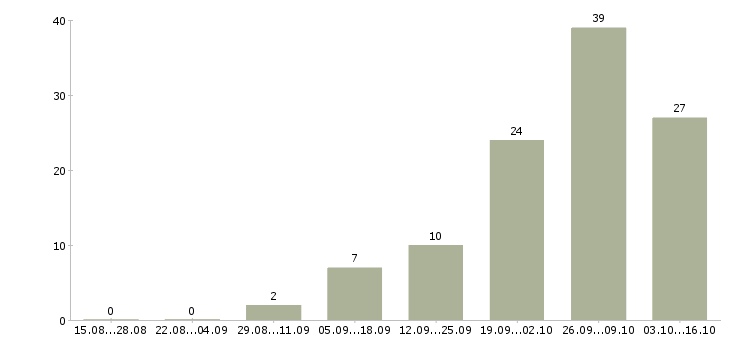 Работа экономист по себестоимости Санкт-петербург - Число вакансий Санкт-петербург по специальности экономист по себестоимости за 2 месяца