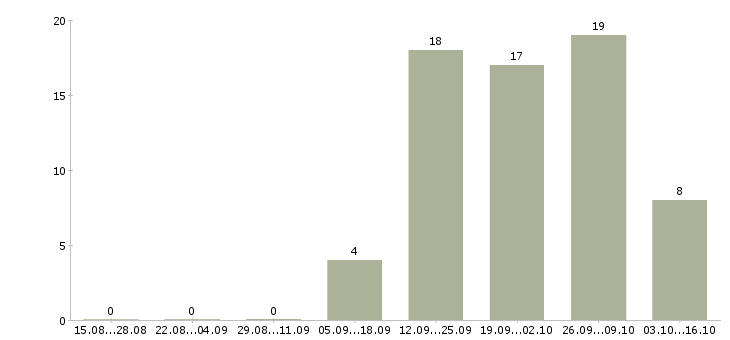 Работа менеджер по планированию проектов Татарстан - Число вакансий Татарстан по специальности менеджер по планированию проектов за 2 месяца