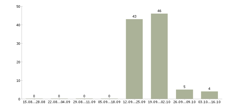 Работа менеджер по продаже коммерческого транспорта Татарстан - Число вакансий Татарстан по специальности менеджер по продаже коммерческого транспорта за 2 месяца