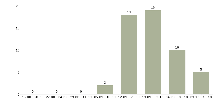 Работа менеджер по работе с агентами Татарстан - Число вакансий Татарстан по специальности менеджер по работе с агентами за 2 месяца