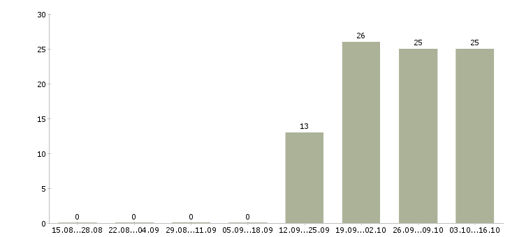 Работа специалист с опытом директора Удмуртия - Число вакансий Удмуртия по специальности специалист с опытом директора за 2 месяца