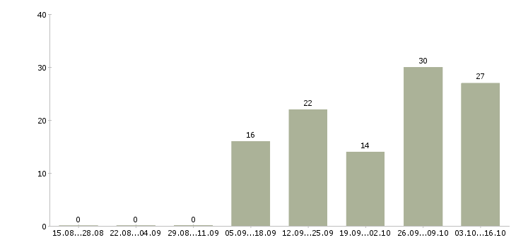 Работа требуется менеджер на дому Чувашия - Число вакансий Чувашия по специальности требуется менеджер на дому за 2 месяца