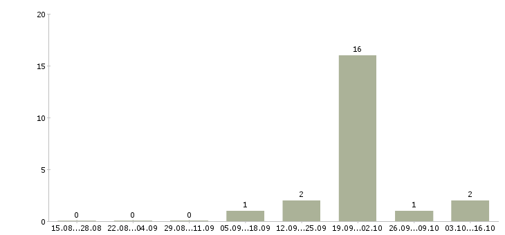 Работа оператор по обзвону клиентов в Архангельске - Число вакансий в Архангельске по специальности оператор по обзвону клиентов за 2 месяца