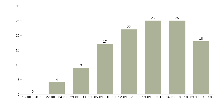 Работа менеджер пк удаленно в Астрахани - Число вакансий в Астрахани по специальности менеджер пк удаленно за 2 месяца