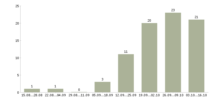 Работа менеджер по консультированию клиентов в Балашихе - Число вакансий в Балашихе по специальности менеджер по консультированию клиентов за 2 месяца