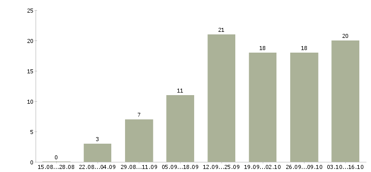 Работа менеджер пк удаленно в Белгороде - Число вакансий в Белгороде по специальности менеджер пк удаленно за 2 месяца