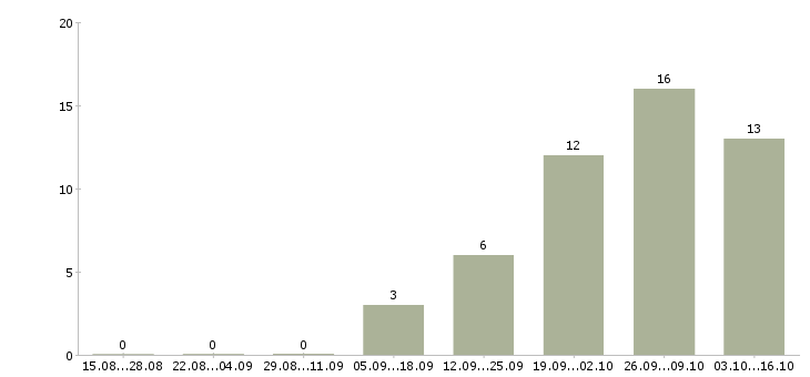 Работа для любых людей в Владивостоке - Число вакансий в Владивостоке по специальности для любых людей за 2 месяца