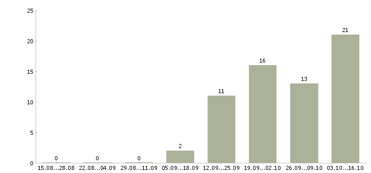 Работа специалист по проведению презентаций в Волгограде - Число вакансий в Волгограде по специальности специалист по проведению презентаций за 2 месяца