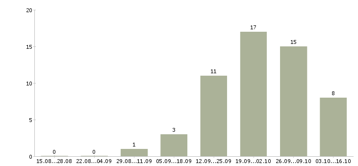 Работа менеджер офис на дому в Вологде - Число вакансий в Вологде по специальности менеджер офис на дому за 2 месяца