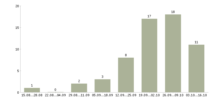 Работа специалист по ведению переговоров в Вологде - Число вакансий в Вологде по специальности специалист по ведению переговоров за 2 месяца