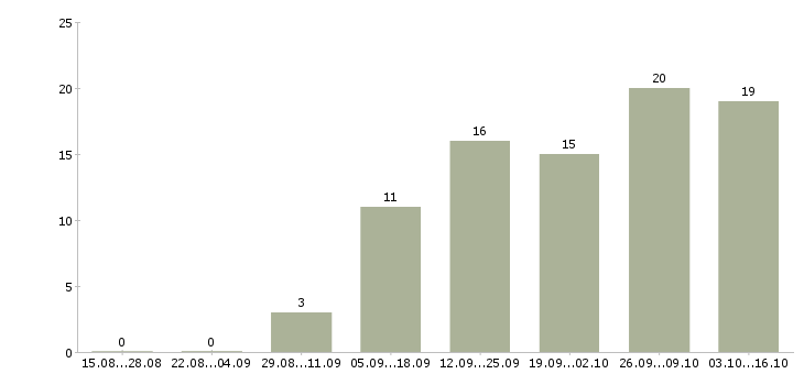 Работа требуется менеджер на дому в Вологде - Число вакансий в Вологде по специальности требуется менеджер на дому за 2 месяца