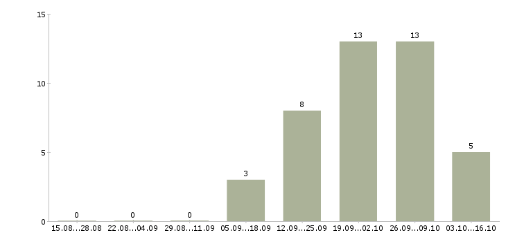 Работа грузчик на склад техники в Воронеже - Число вакансий в Воронеже по специальности грузчик на склад техники за 2 месяца