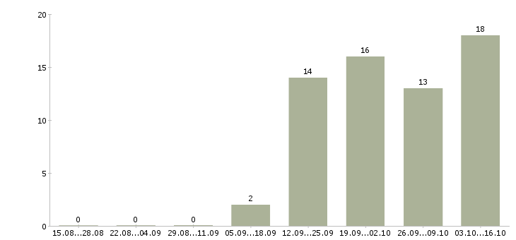 Работа специалист по проведению презентаций в Воронеже - Число вакансий в Воронеже по специальности специалист по проведению презентаций за 2 месяца