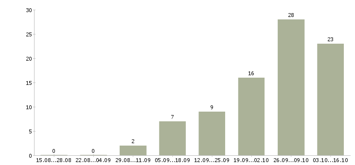 Работа менеджер на готовую клиентскую базу в Екатеринбурге - Число вакансий в Екатеринбурге по специальности менеджер на готовую клиентскую базу за 2 месяца
