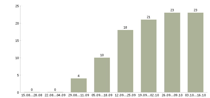 Работа менеджер по проведению инвентаризаций в Екатеринбурге - Число вакансий в Екатеринбурге по специальности менеджер по проведению инвентаризаций за 2 месяца