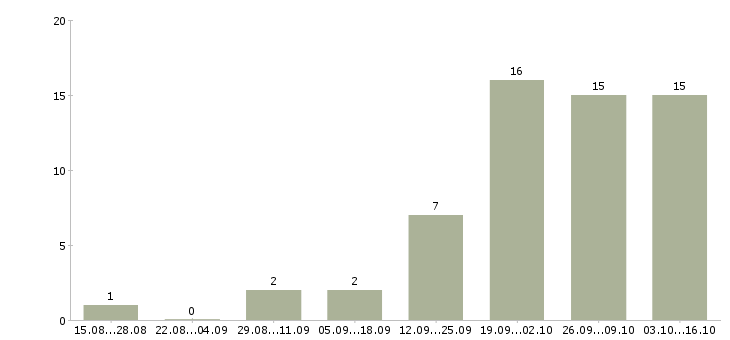 Работа старший менеджер по развитию в Екатеринбурге - Число вакансий в Екатеринбурге по специальности старший менеджер по развитию за 2 месяца